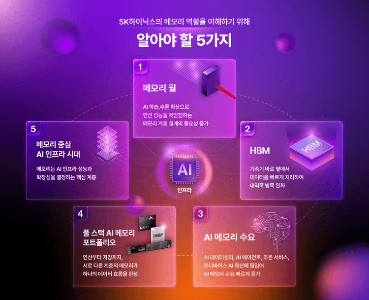SK하이닉스, 'AI 메모리의 미래' 5가지 제시...HBM 넘어 D램·낸드까지 '풀 스택' 강조...연산보다 데이터 이동·저장 효율이 AI 경쟁력 좌우, 학습서 추론으로 넓어지는 수요에 종합 대응 선언