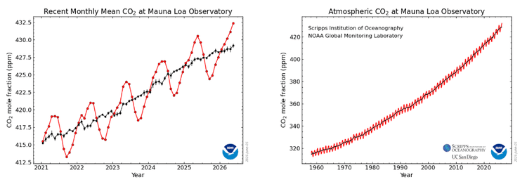 하와이 마우나로아 5월 평균 CO2 432.34ppm '역대 최고'...전년比 1.83ppm 상승, 최근 3년 기록적 급증세는 다소 꺾여