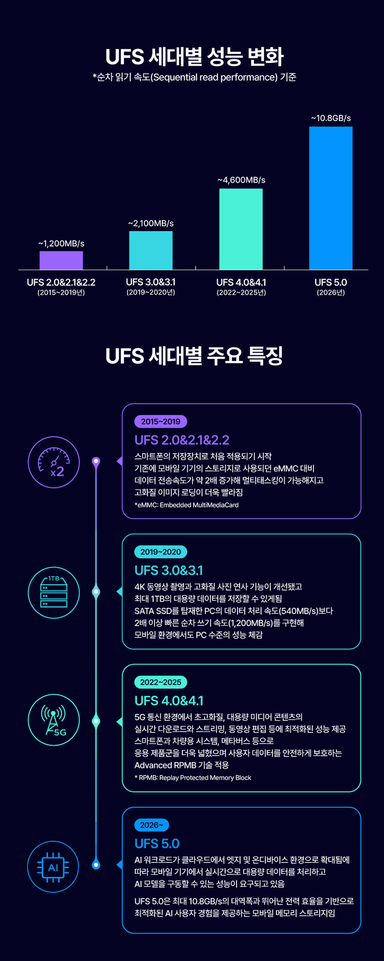 삼성전자, 업계 최고 성능 'UFS 5.0' 메모리 개발...온디바이스 AI 최적의 솔루션 제시...10.8GB/s 데이터 전송 대역폭으로 차세대 스마트폰 등 모바일 기기에 탑재 예정, AI 모델·데이터 빠르게 RAM에 전달