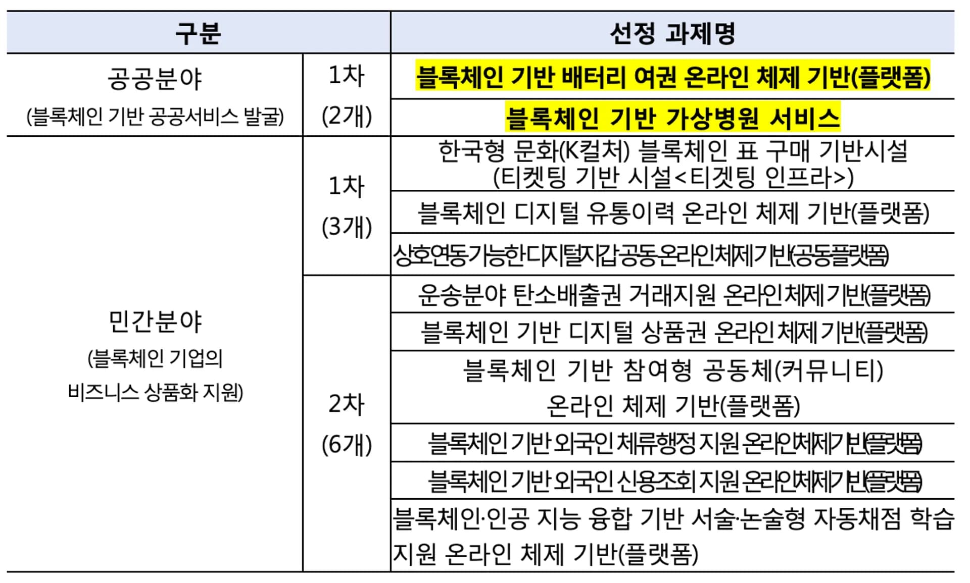(’25년) 총 11개 과제(124억 원) : 26억 원 집중과제 2개(음영 표시), 8억 원 과제 9개, 과학기술정보통신부 제공 image.png