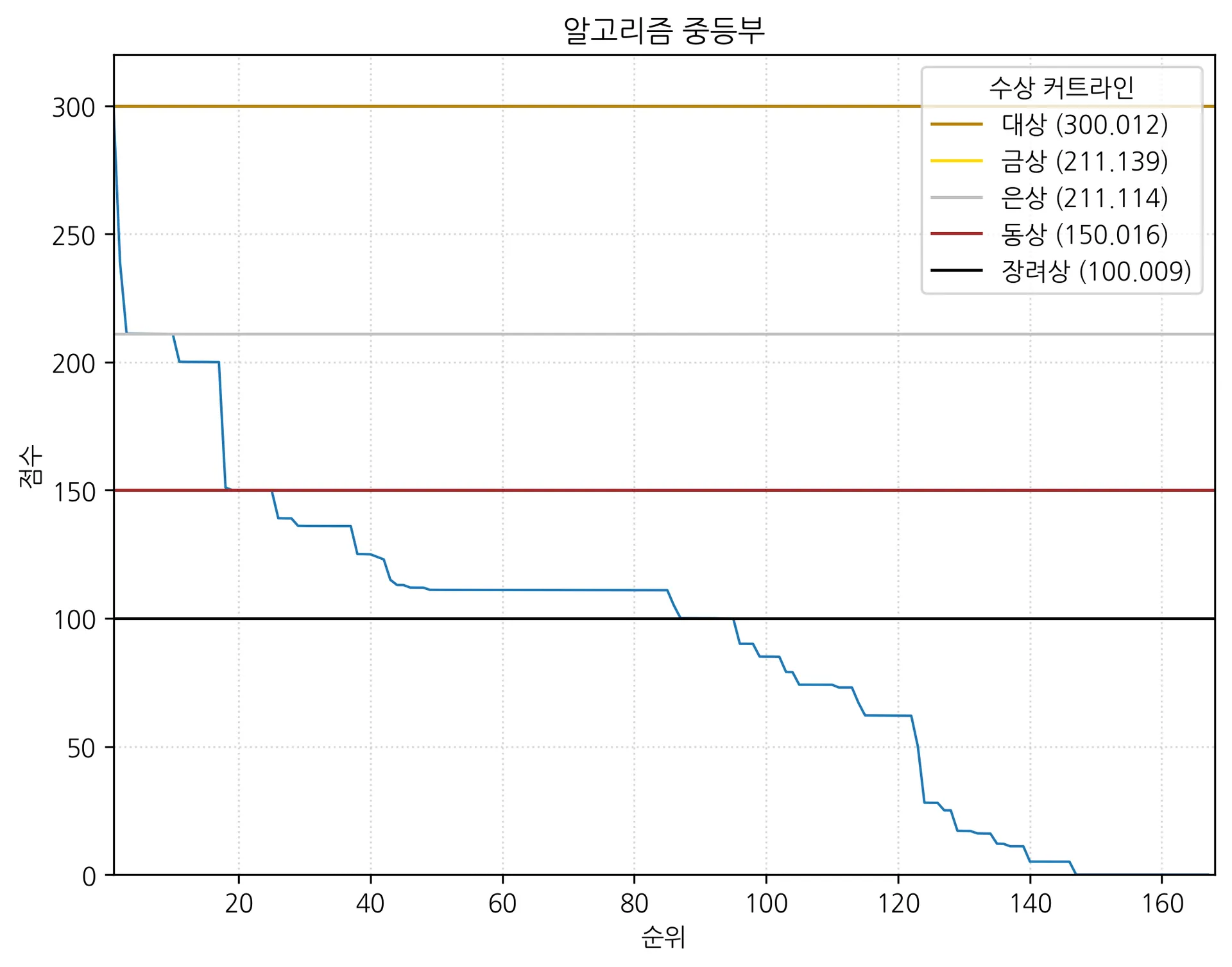 알고리즘 중등부.png