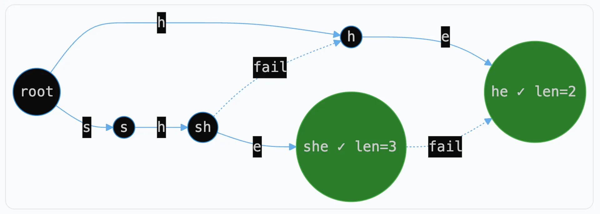 50년간 아무도 고치지 않은 정규표현식의 이차 복잡도 문제...새 엔진 RE#이 해결책 제시