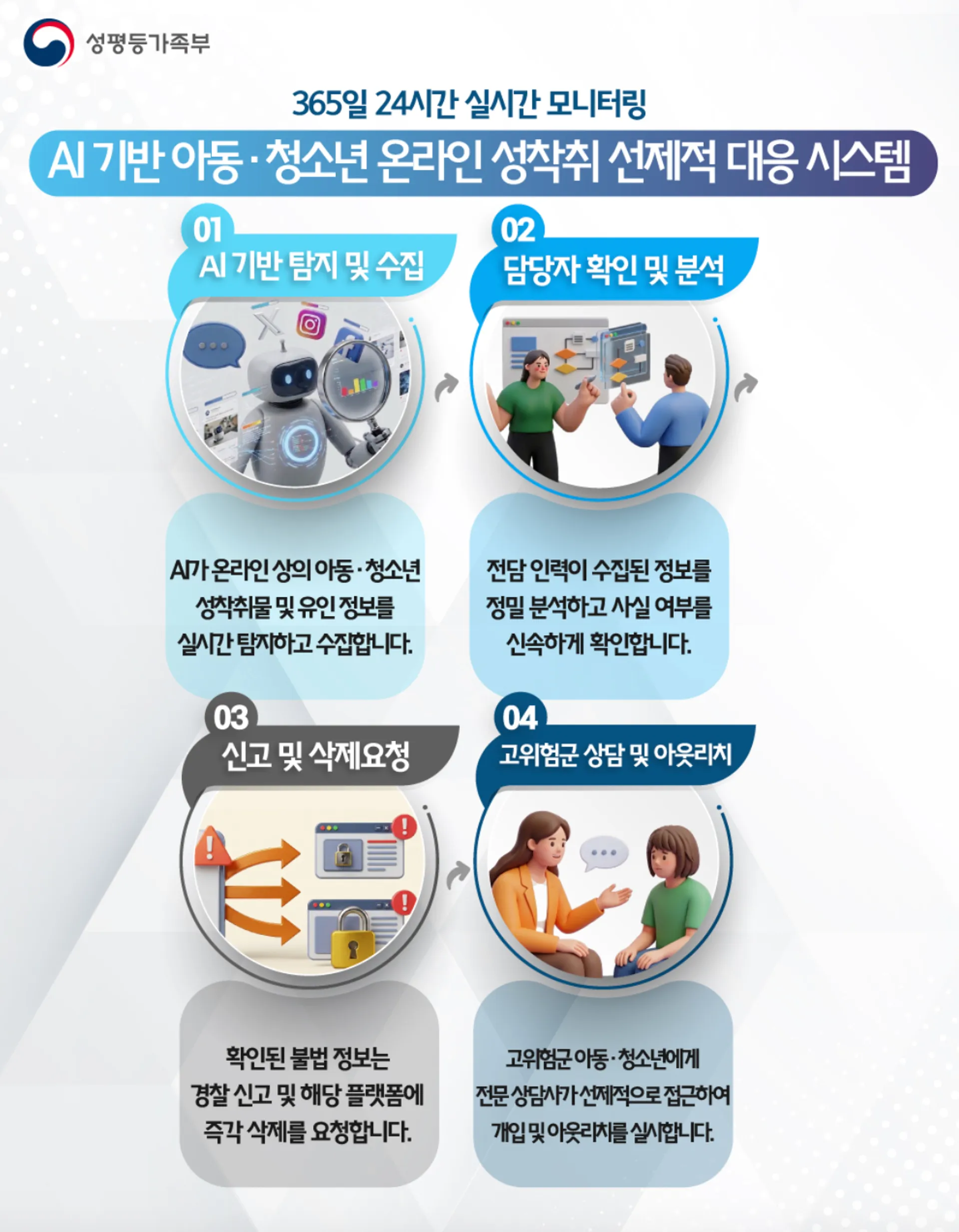디지털 성범죄 AI로 24시간 자동 탐지-분석-신고 시스템 구축...성평등가족부, 3대 핵심 기술로 피해자 보호 강화