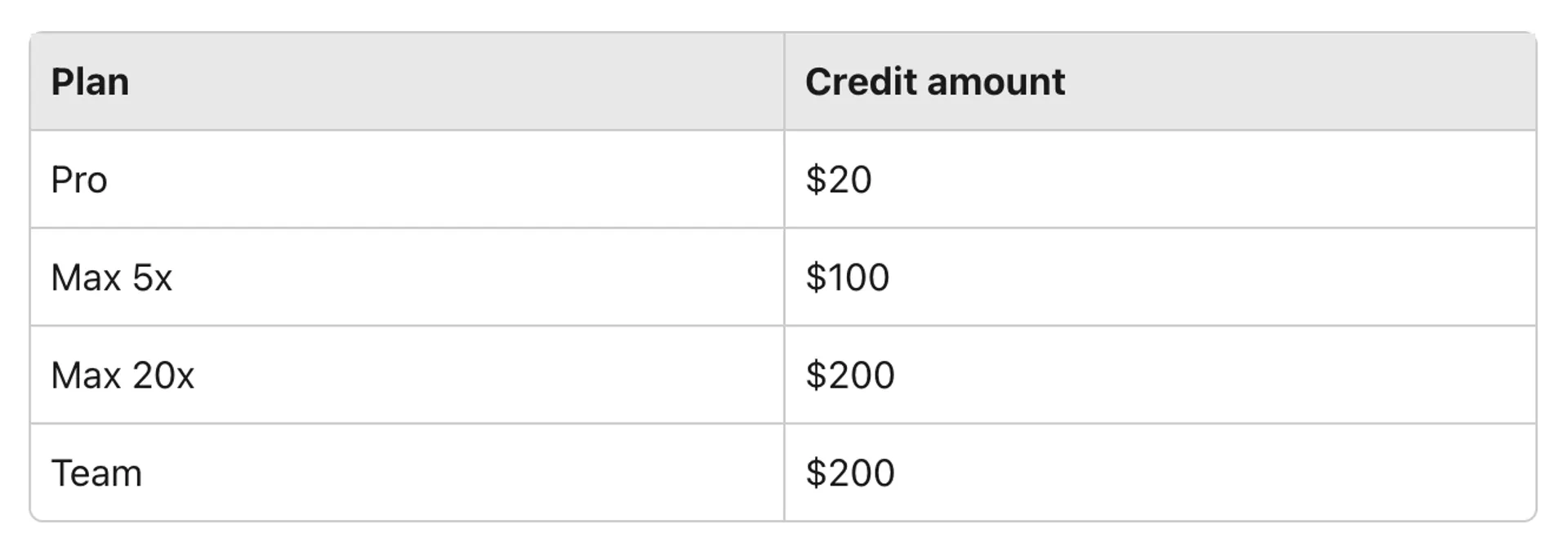 앤트로픽, 클로드 AI 사용량 번들 출시 기념 크레딧 지급...플랜별 최대 200달러, 4월 17일까지 신청 가능