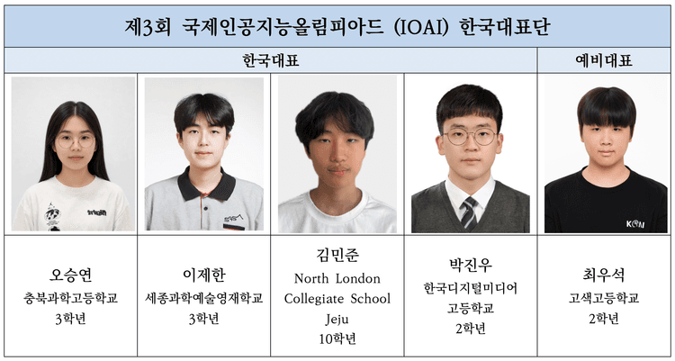 제3회 국제인공지능올림피아드 한국대표단 선발 완료...7월 24일 서울시청서 발대식 연다...고교생 국가대표 4명·예비 1명 확정, 8월 카자흐스탄 아스타나 본선 출전