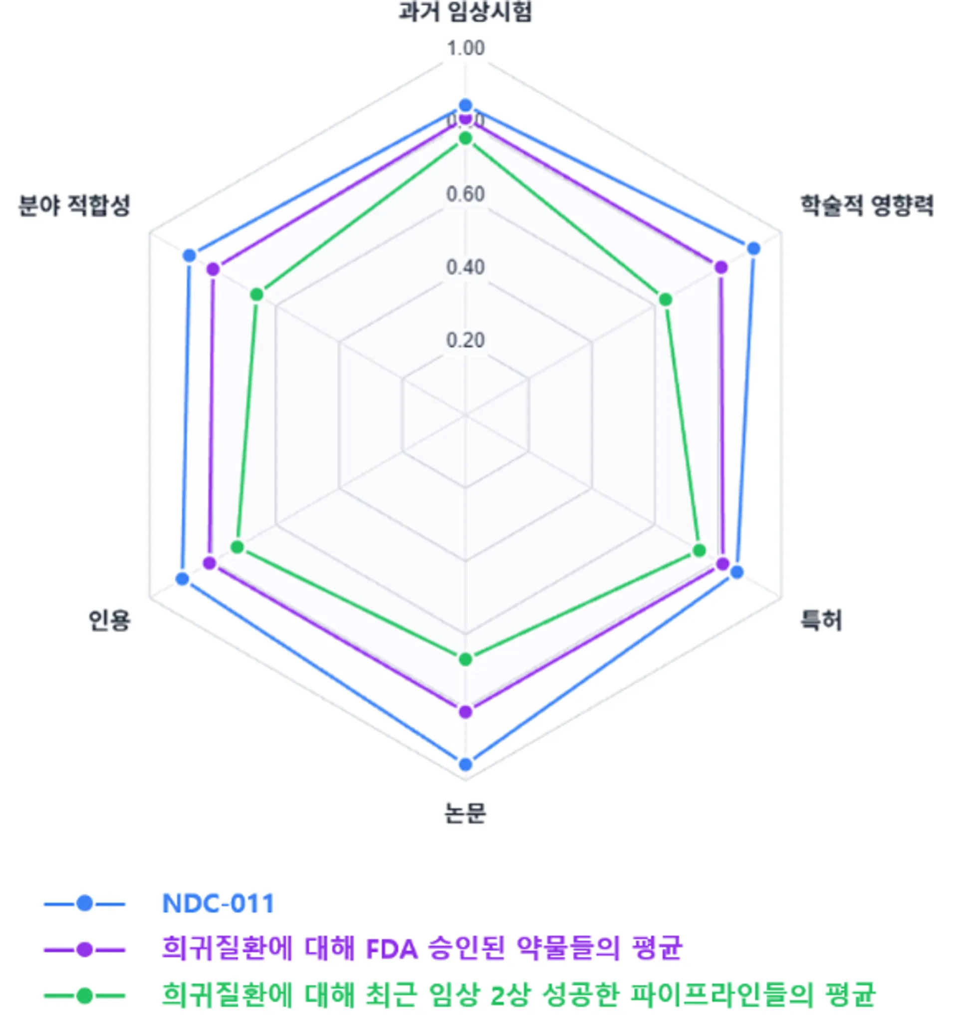 AI로 희귀질환 임상 성공률 예측...아이디바인, NDC-011 분석 결과 발표