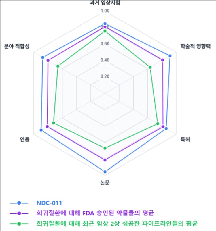 AI로 희귀질환 임상 성공률 예측...아이디바인, NDC-011 분석 결과 발표