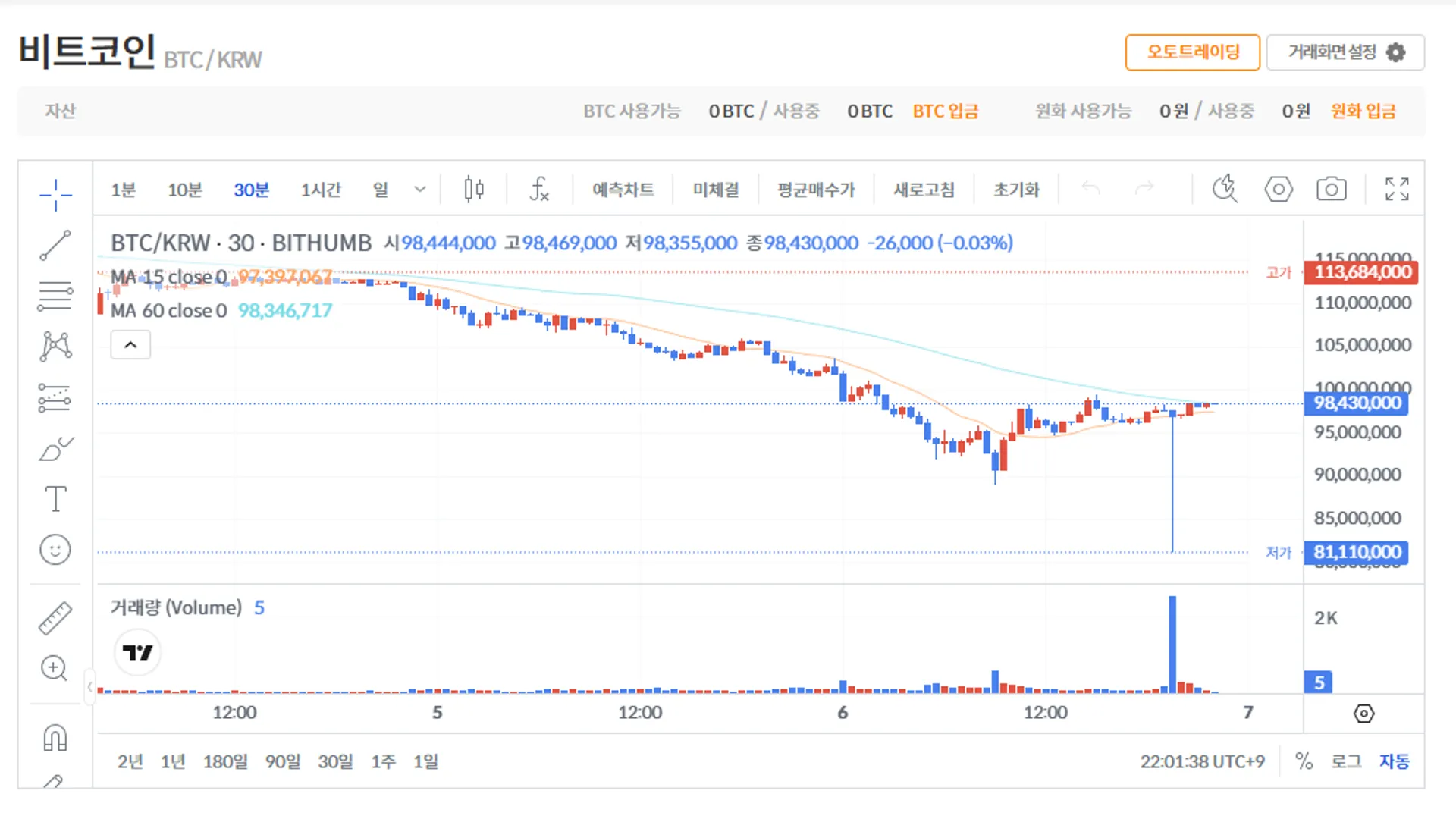 빗썸 시스템 오류로 2000 BTC 오입금 사고...비트코인 가격 급락