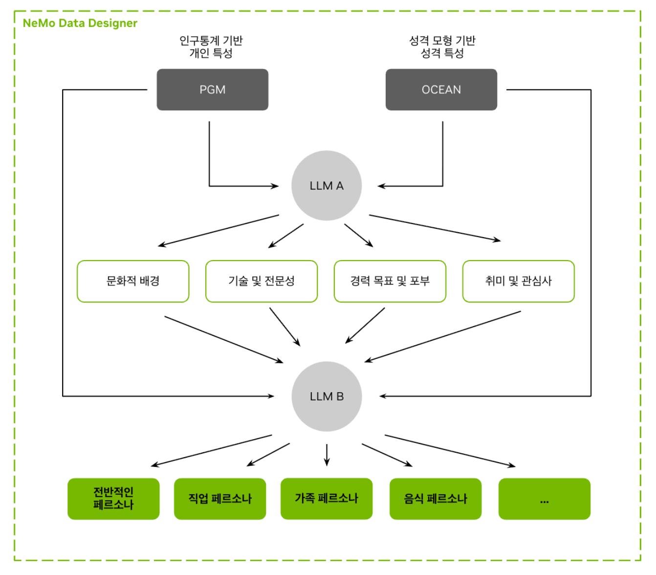 엔비디아, 한국 맞춤형 AI 학습 데이터셋 공개...700만 페르소나 포함한 네모트론 한국 데이터셋 무료 공개