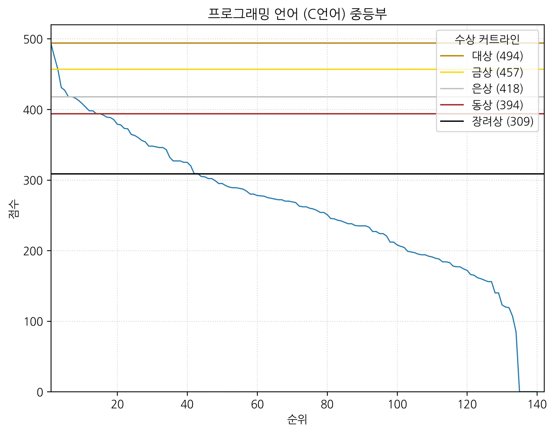 프로그래밍 언어 (C언어) 중등부.png