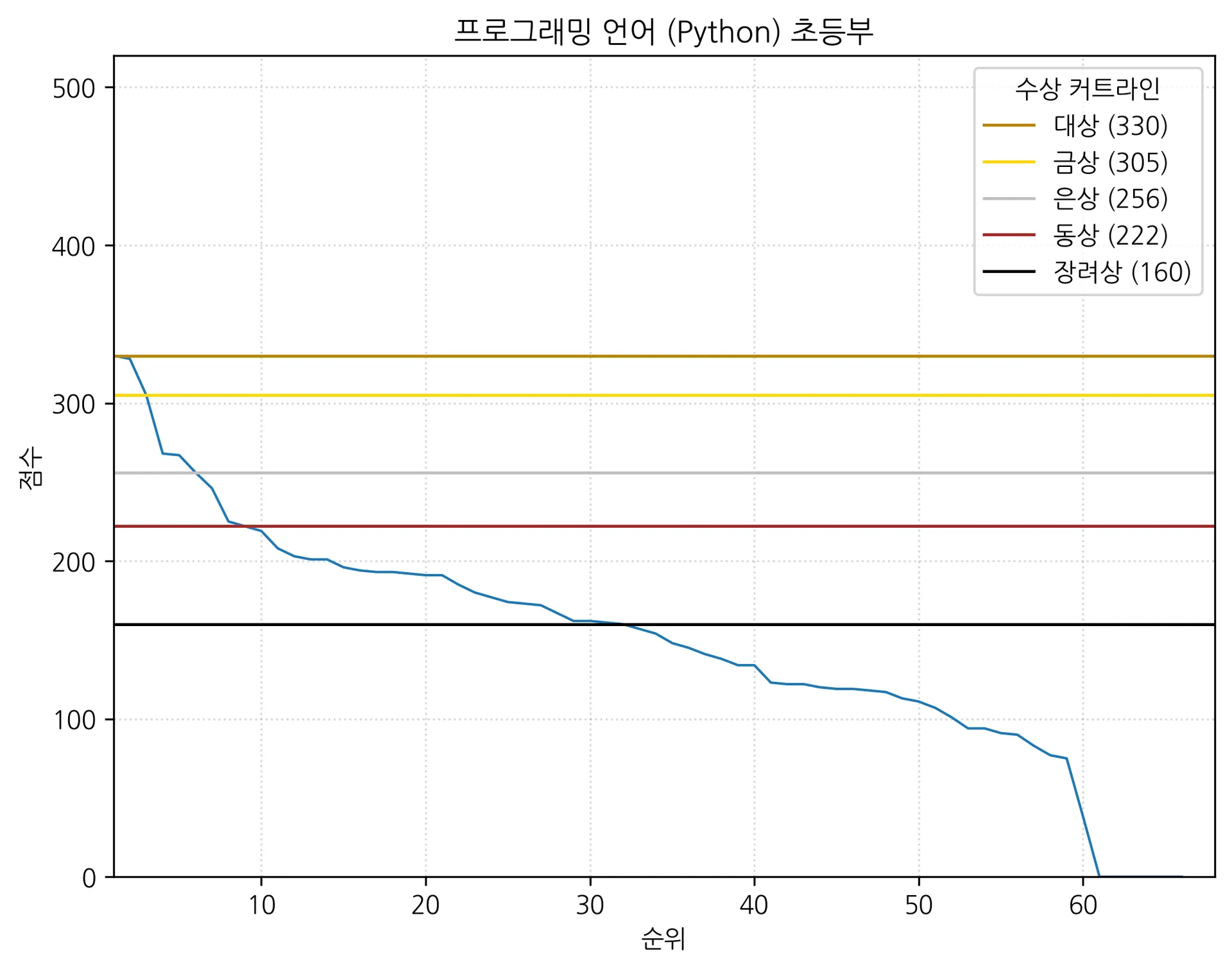 프로그래밍 언어 (Python) 초등부.png