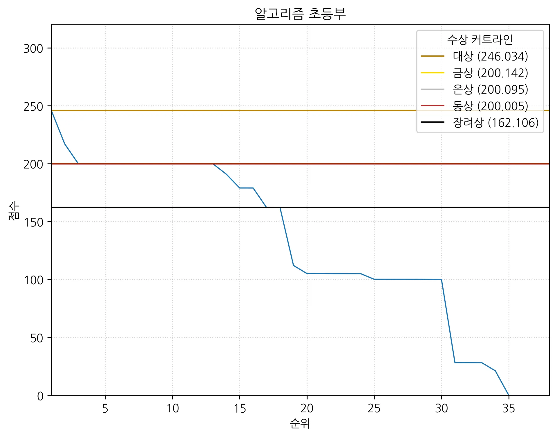 알고리즘 초등부.png