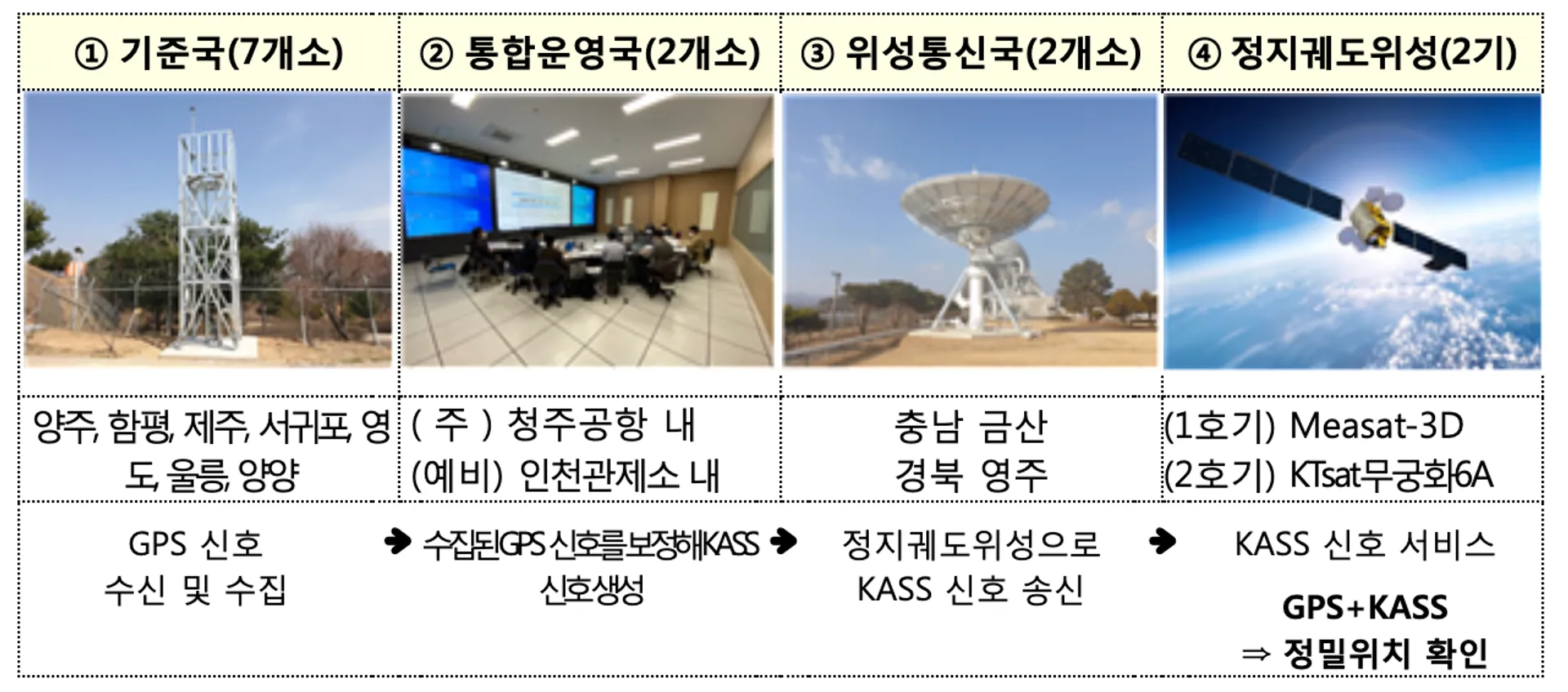 KASS 2호 위성, 2월 19일 정식 운영 시작...항공정보간행물에 등재