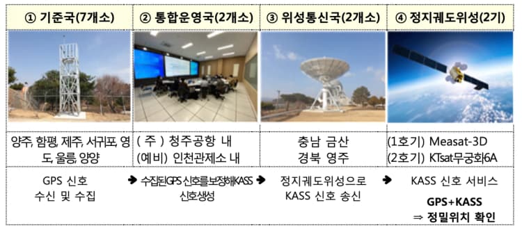 KASS 2호 위성, 2월 19일 정식 운영 시작...항공정보간행물에 등재