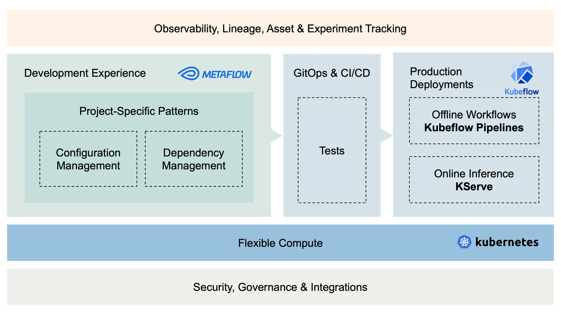 Metaflow-Kubeflow 통합 발표...쿠버네티스 기반 AI 개발 환경 개선