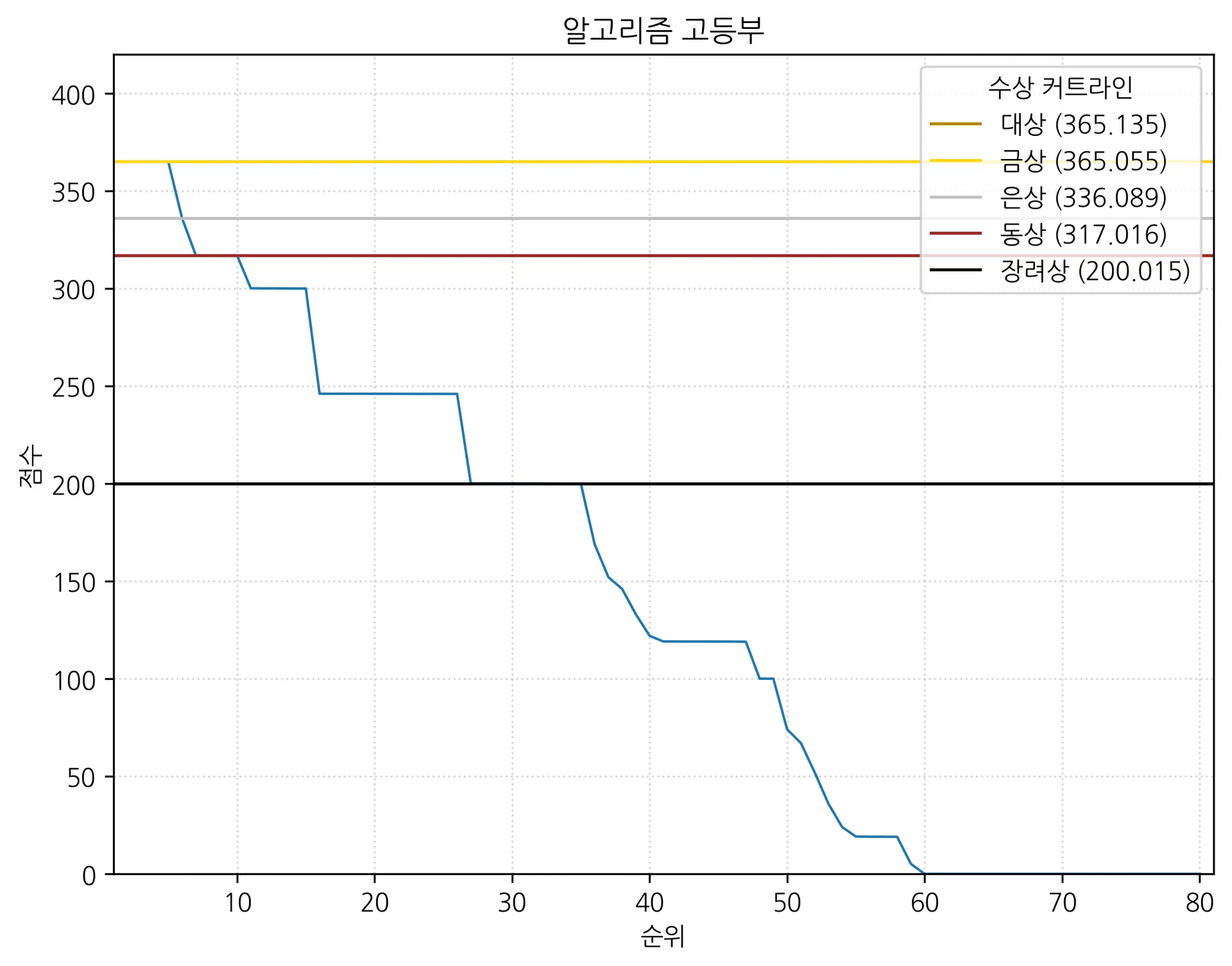 알고리즘 고등부.png