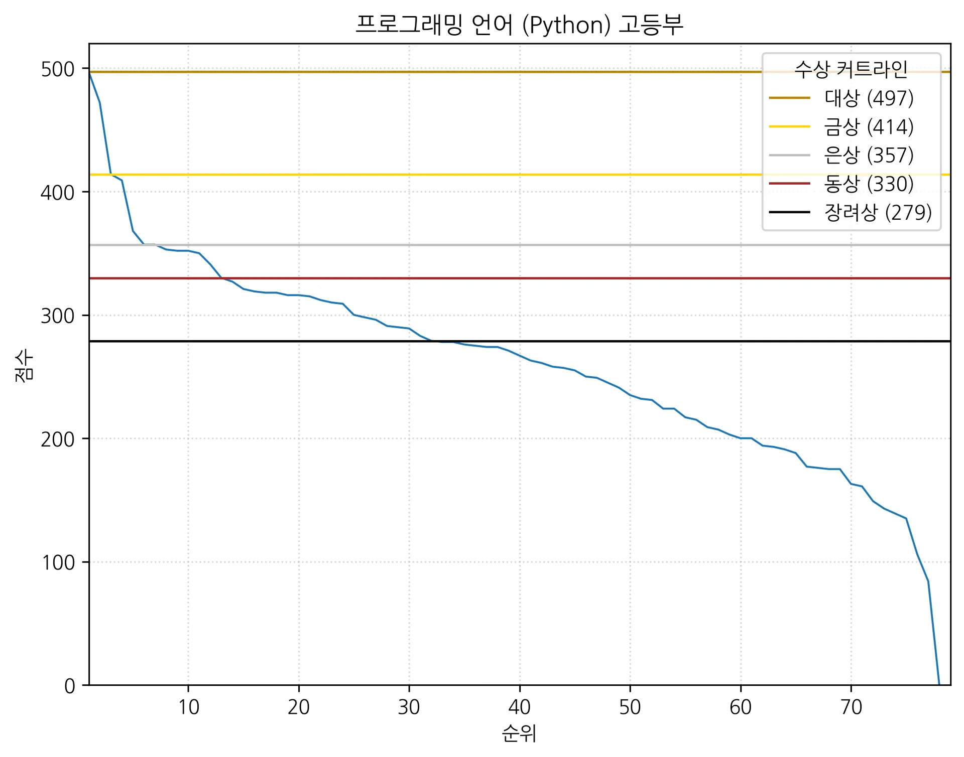 프로그래밍 언어 (Python) 고등부.png