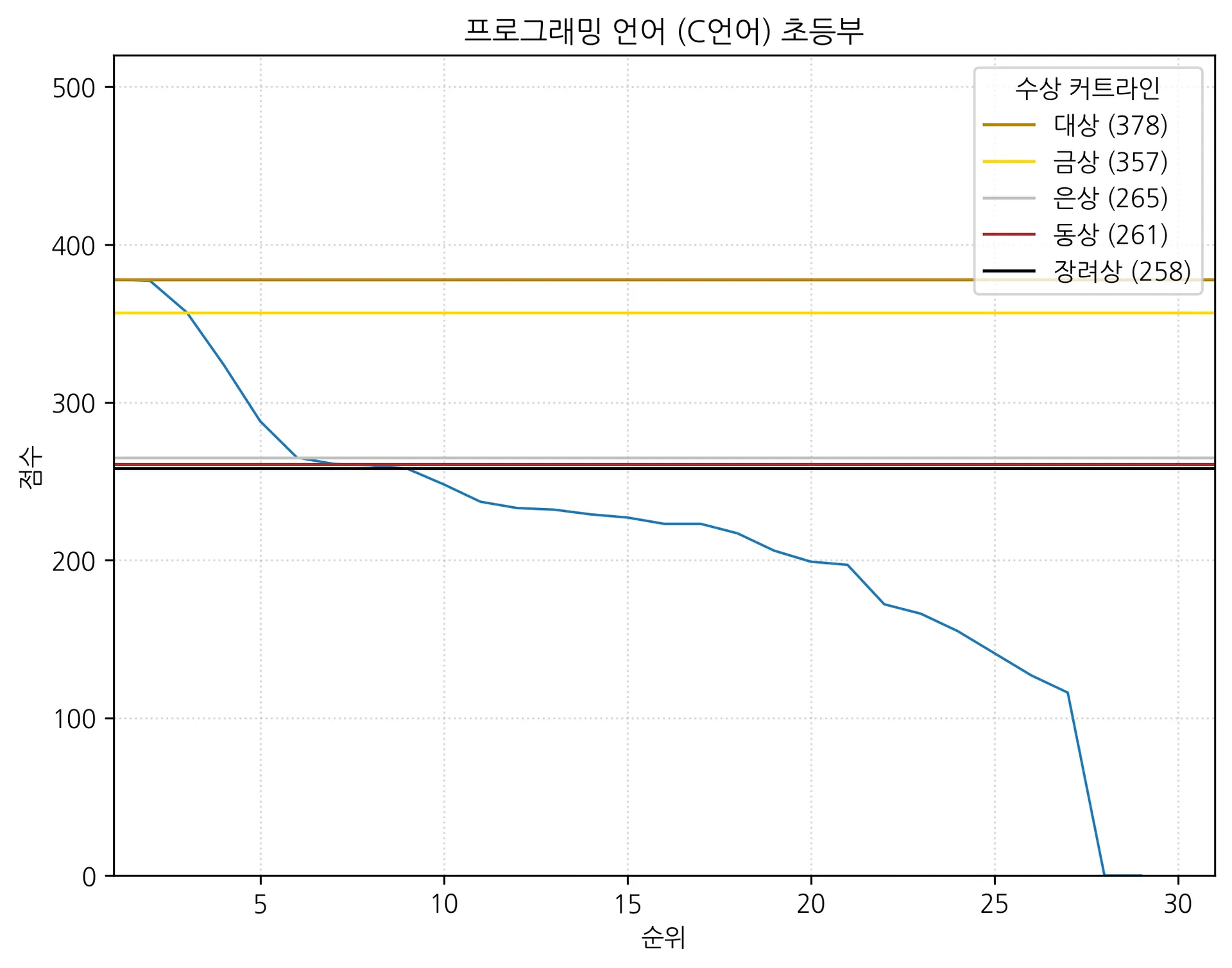 프로그래밍 언어 (C언어) 초등부.png