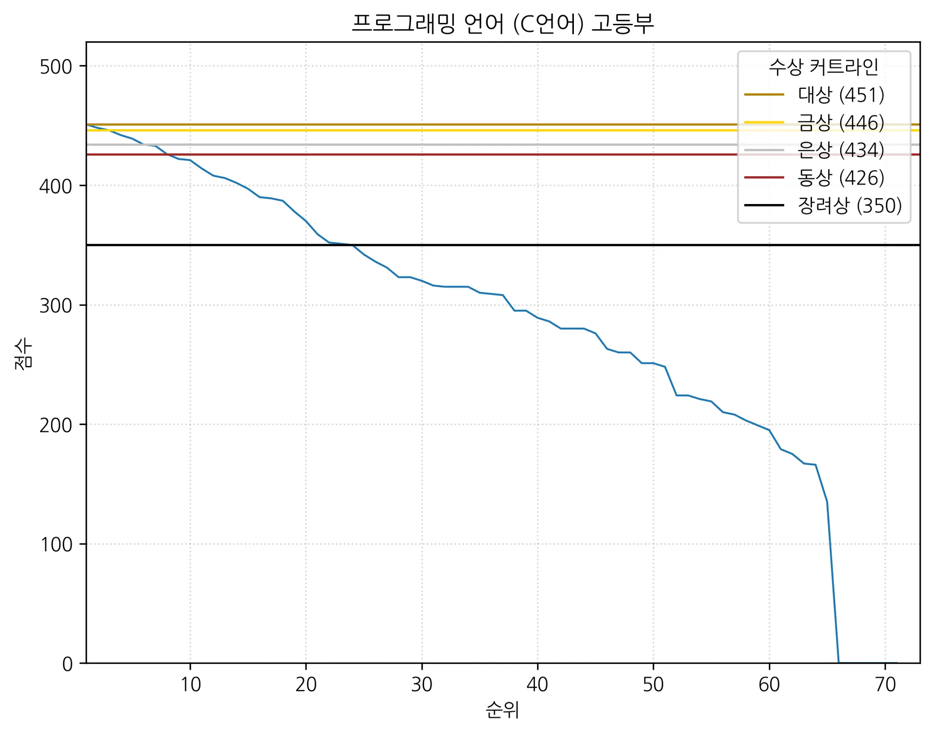 프로그래밍 언어 (C언어) 고등부.png