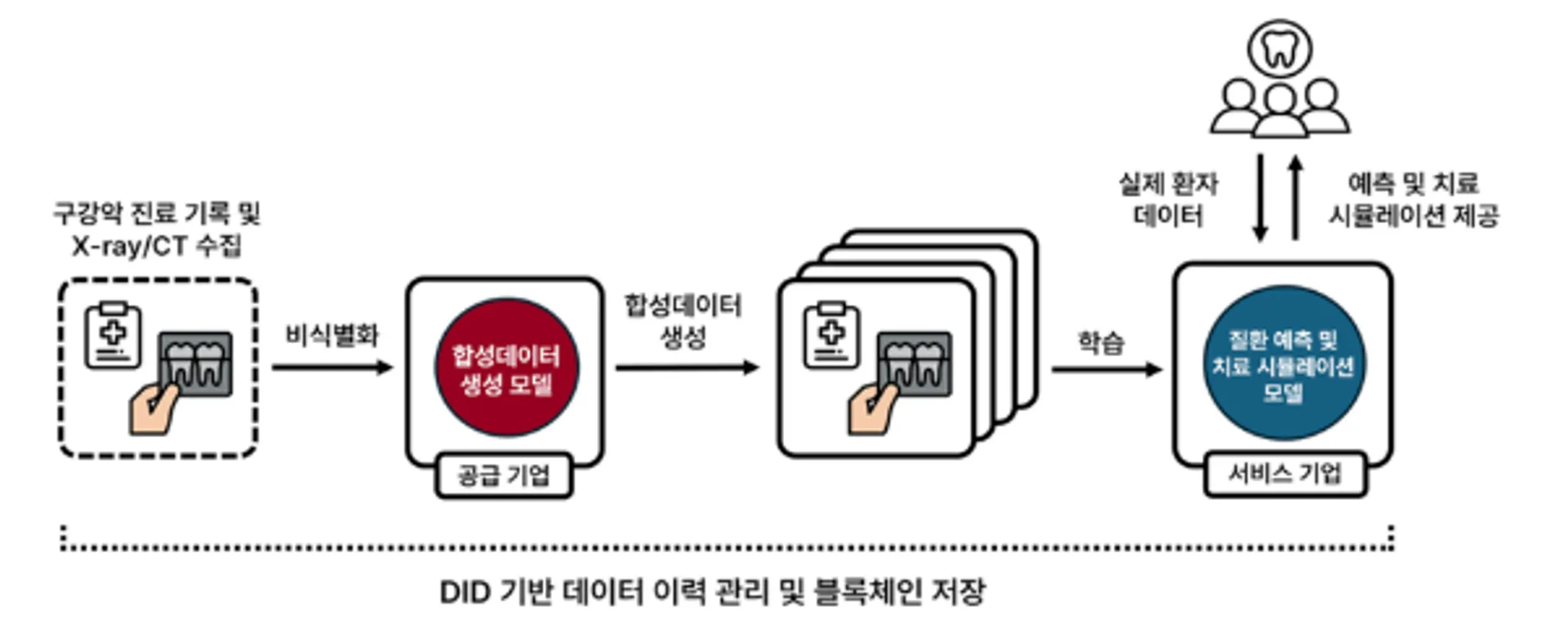 산업부, AI 합성데이터 활용 헬스케어 규제특례 승인...질병 예측부터 처방까지 전 과정 AI 도입 길 열어