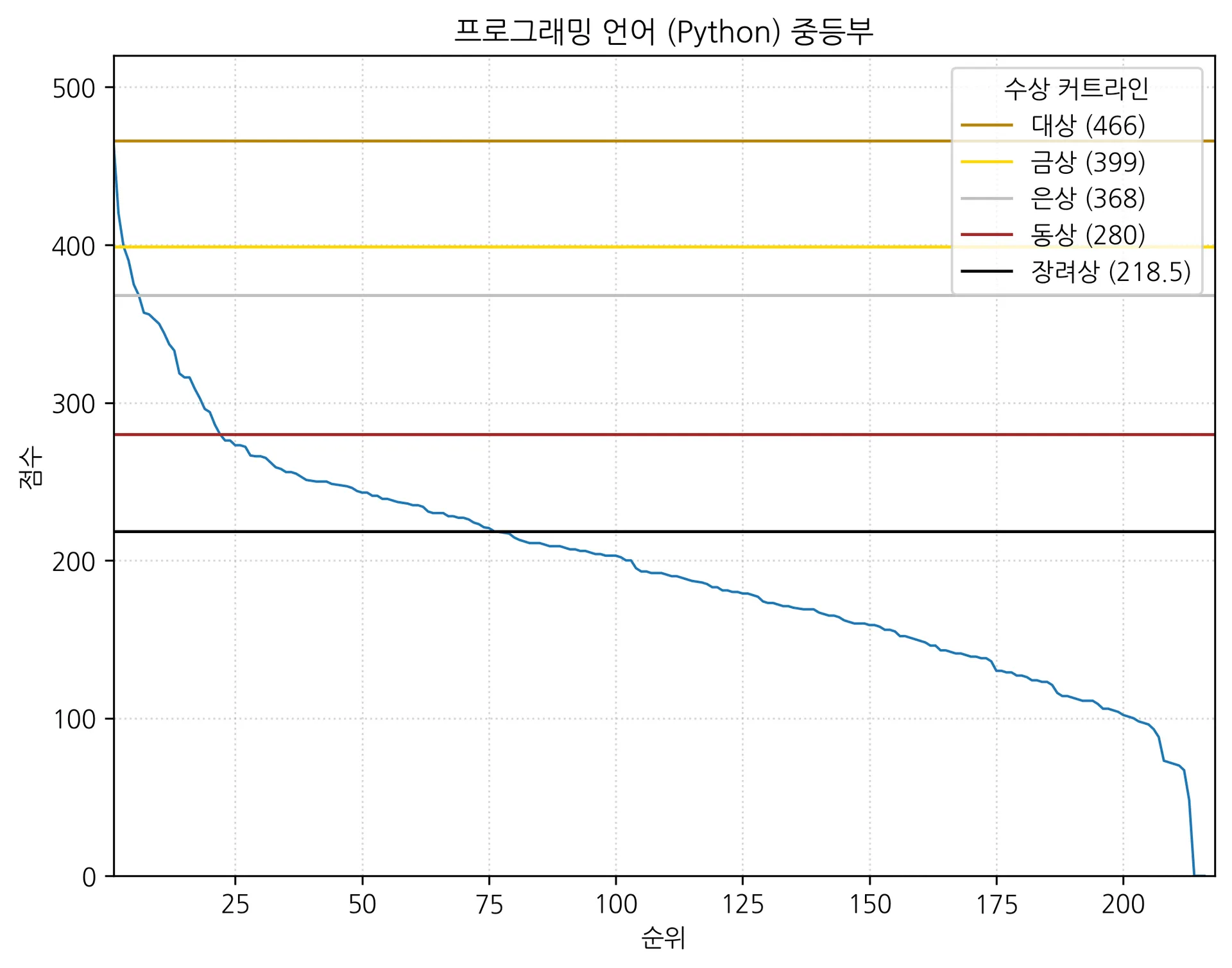 프로그래밍 언어 (Python) 중등부.png