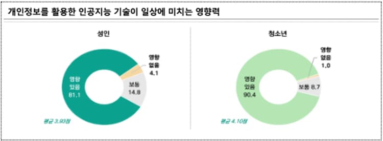 국민 95% '개인정보 중요' 인식하지만 62%는 권리행사 방법 몰라...개인정보보호위원회 2025년 조사 결과 발표