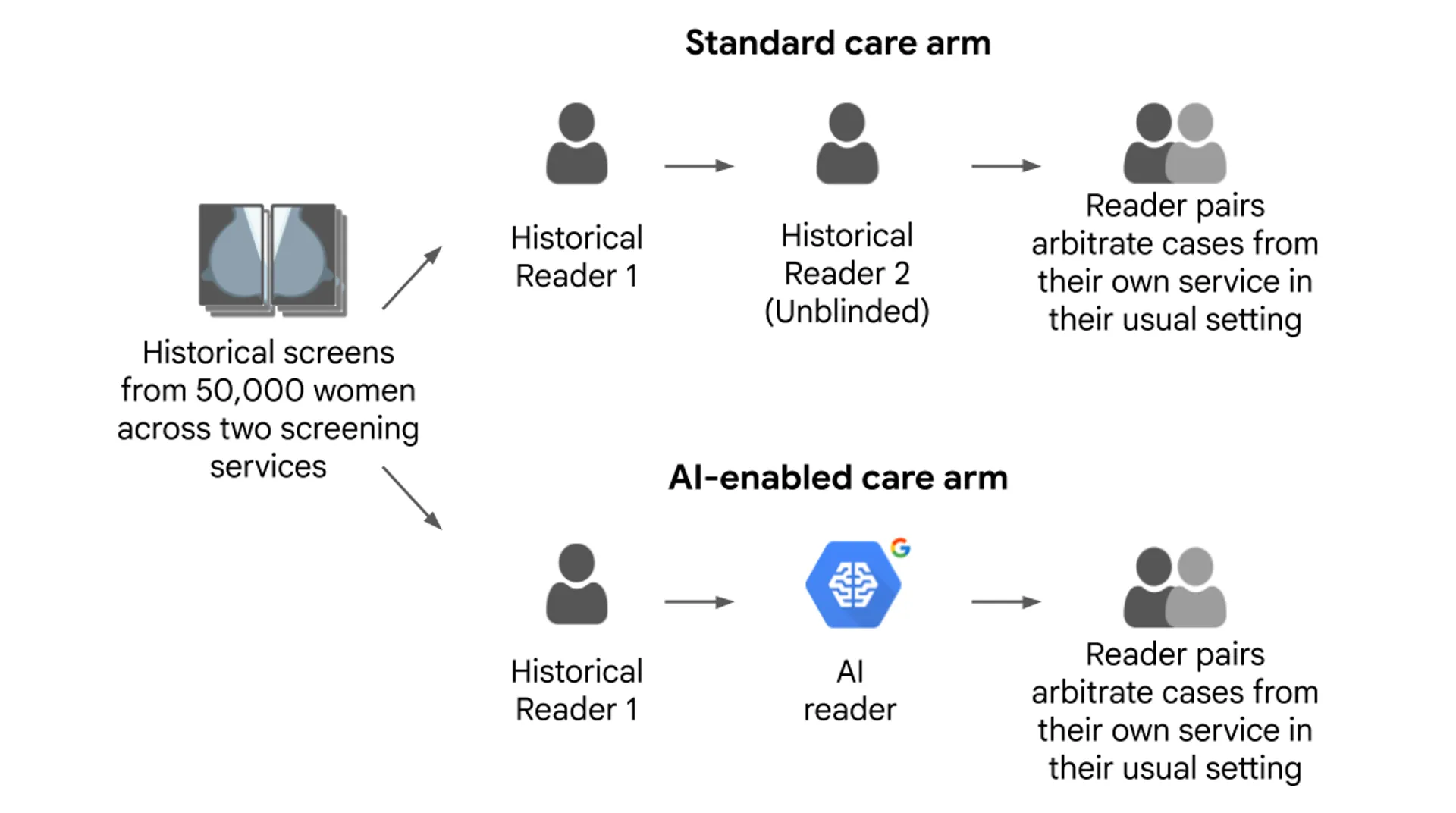 구글 AI, 유방암 검진 워크플로우 혁신으로 진단 정확도 크게 향상...간격암 25% 추가 발견, 판독 시간 46% 단축 효과 입증