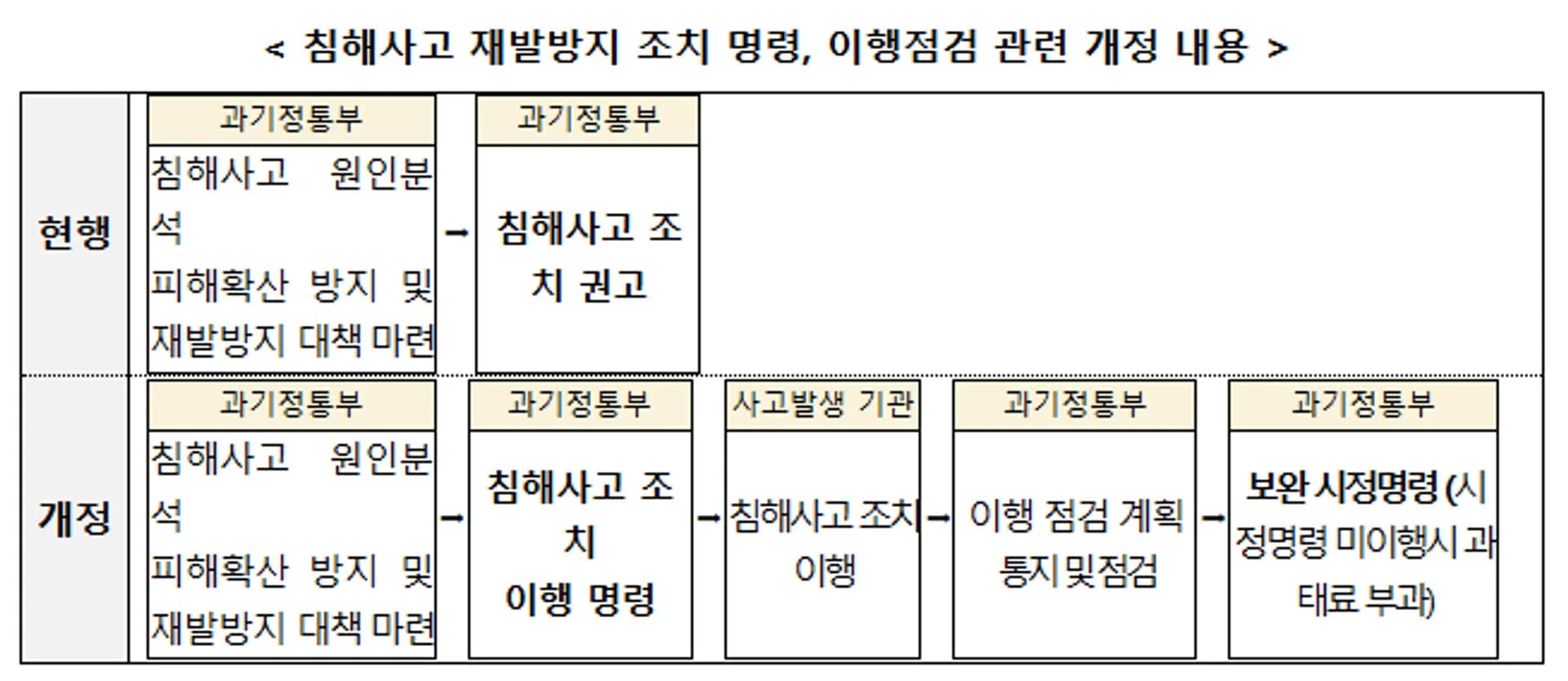침해사고 재발방지 조치 명령, 이행점검 관련 개정 내용 | 과학기술정보통신부 제공 image.png