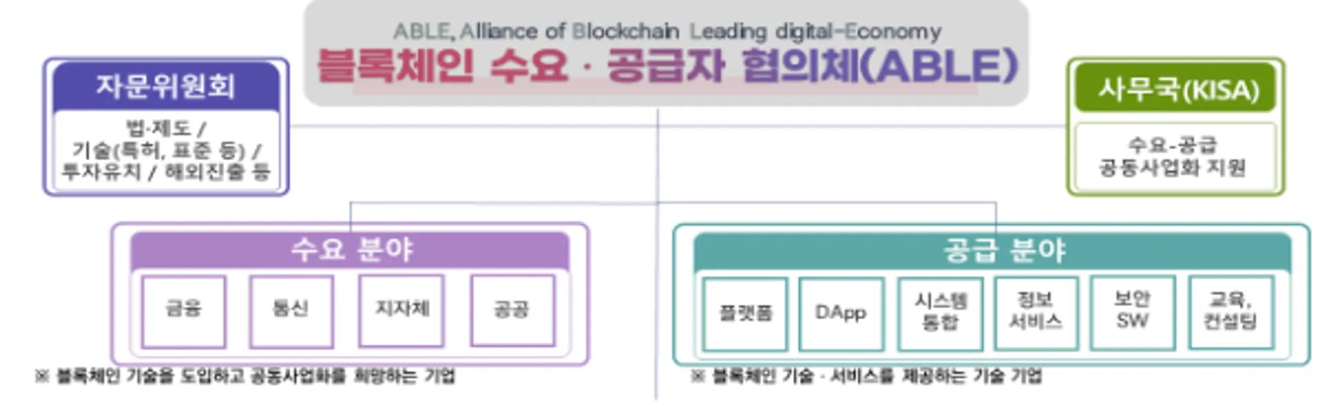 블록체인 수요·공급자 협의체 구성, 과학기술정보통신부 제공 image.png