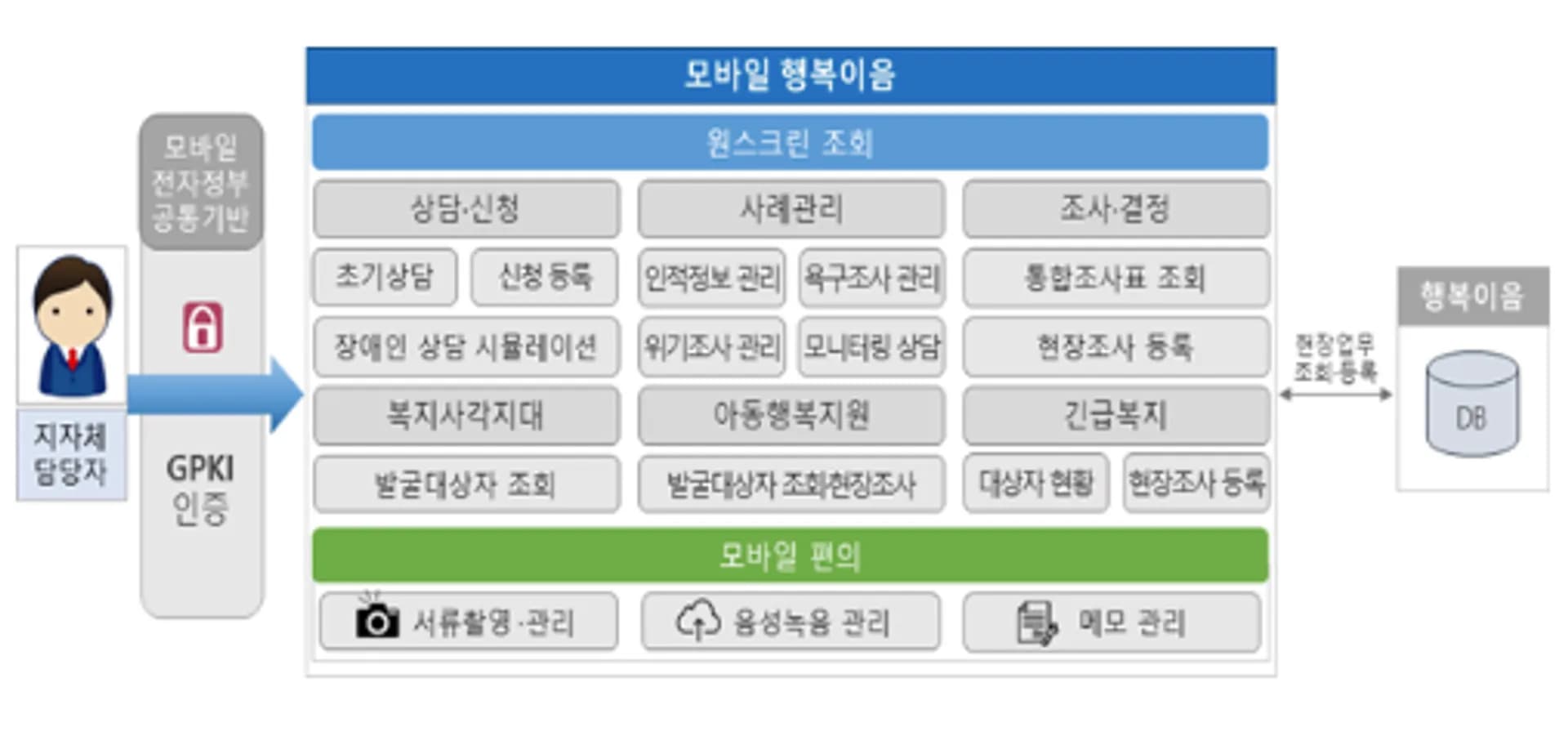 모바일 행복이음 개념도, 보건복지부 제공 image.png