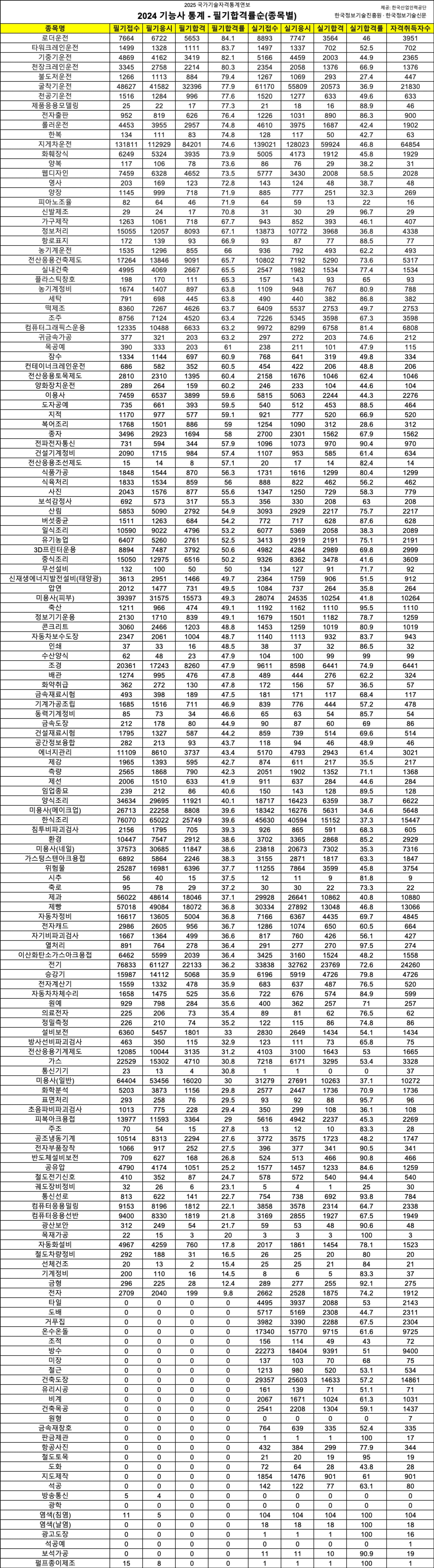 2024 기능사 통계 - 필기합격률순(종목별) image.png