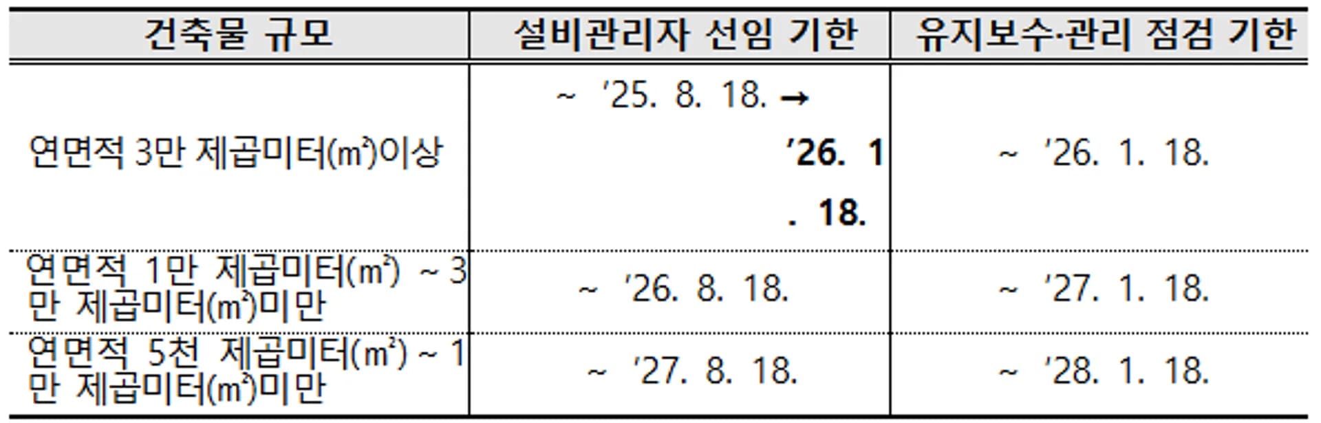 건축물 규모별 설비관리자 선임 또는 업체위탁 기한, 과학기술정보통신부 제공 image.png