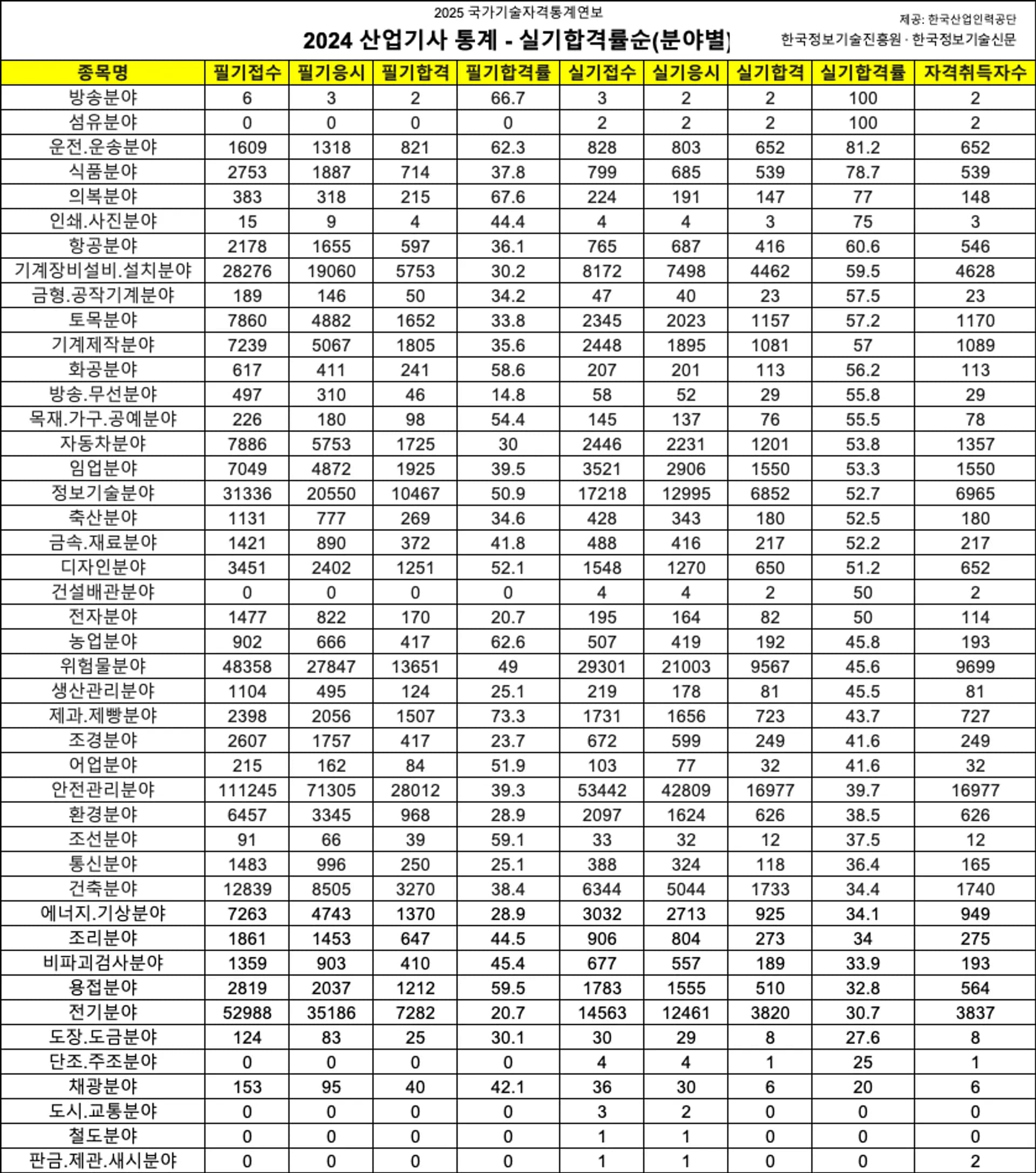 2024 산업기사 통계 - 실기합격률순(분야별) image.png