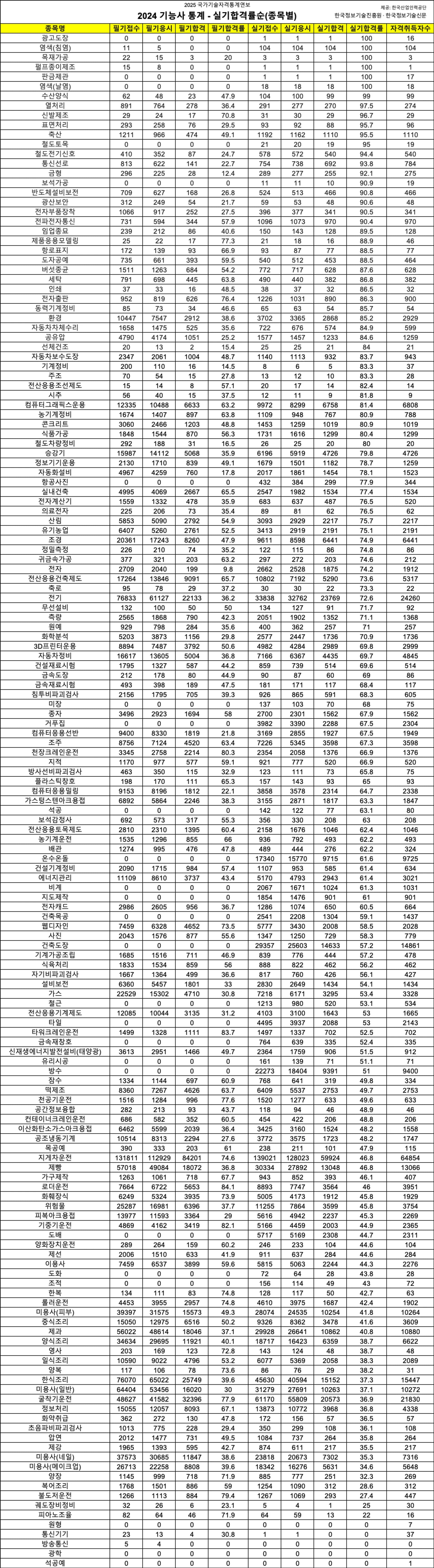 2024 기능사 통계 - 실기합격률순(종목별) image.png