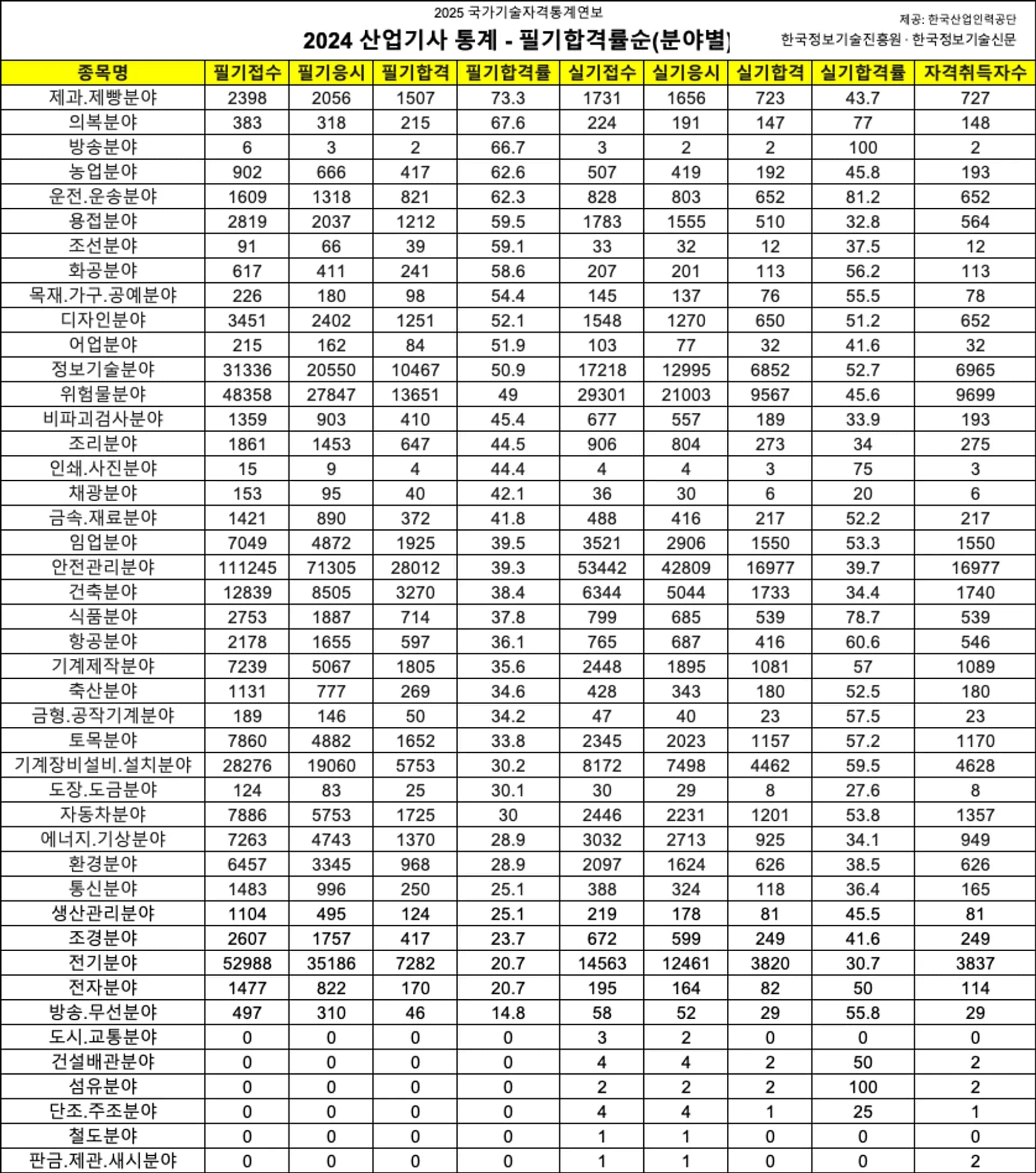 2024 산업기사 통계 - 필기합격률순(분야별) image.png