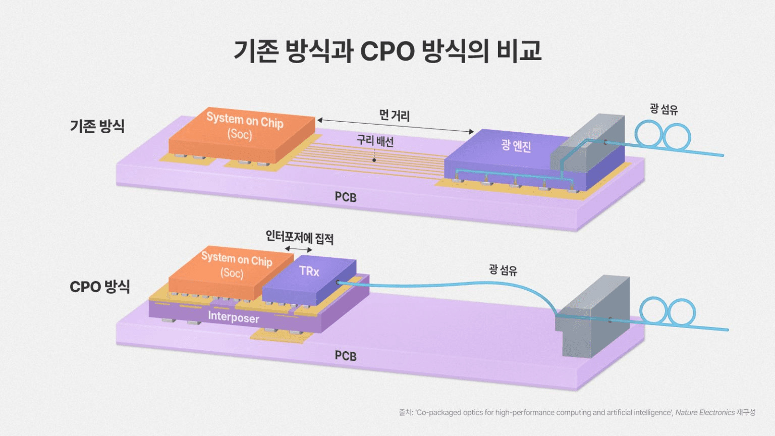 CPO는 광 엔진을 프로세서와 점점 더 가까운 위치로 집적해 가는 기술로, 전기 신호의 이동 거리를 최소화할수록 대역폭과 에너지 효율이 향상된다., SK하이닉스 제공 image.png