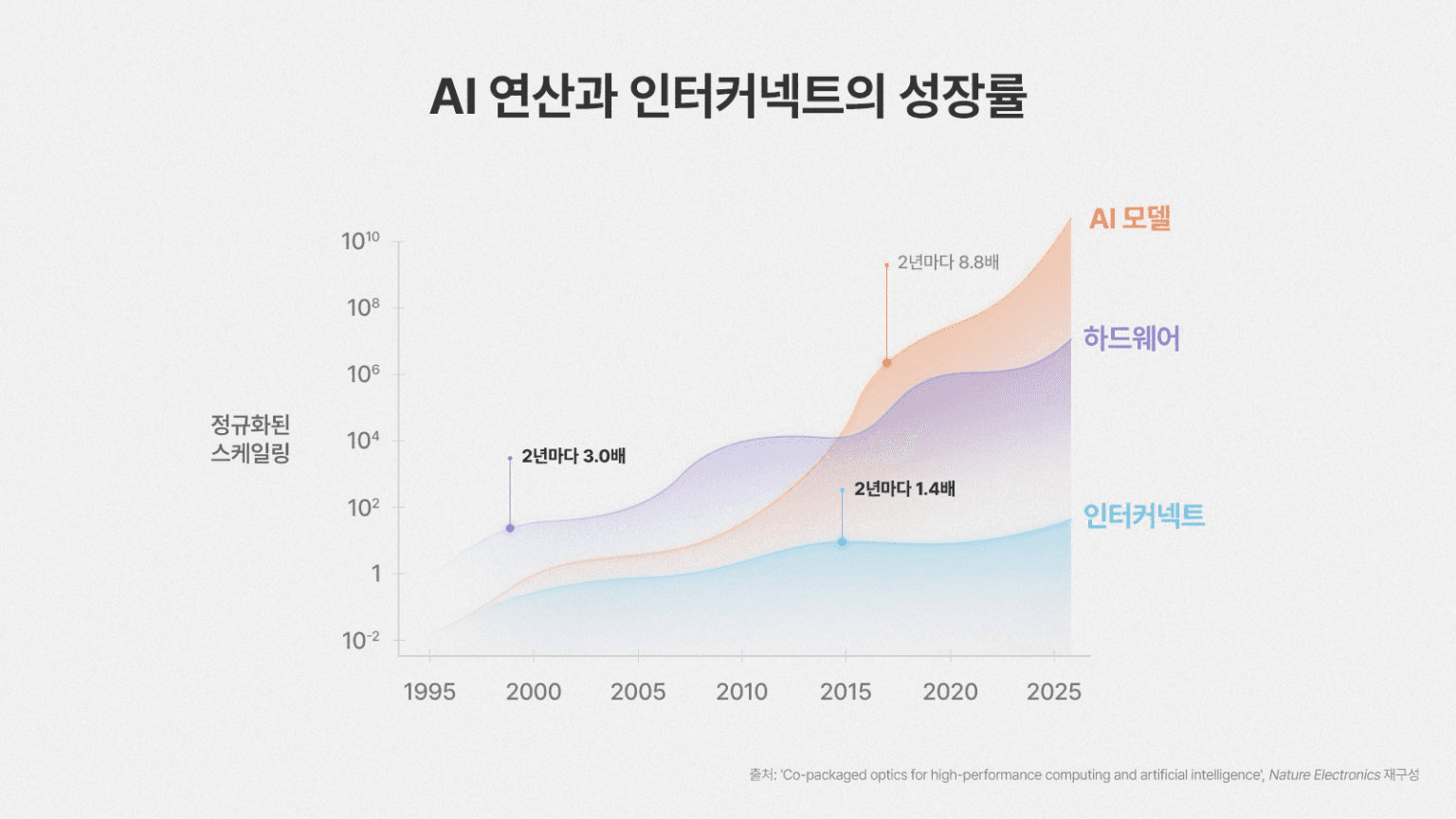 하드웨어의 연산 성능은 2년마다 약 3배씩 증가하는 반면, 인터커넥트 대역폭은 1.4배 증가에 그쳐 ‘대역폭 장벽’이 심화되고 있다., SK하이닉스 제공 image.png