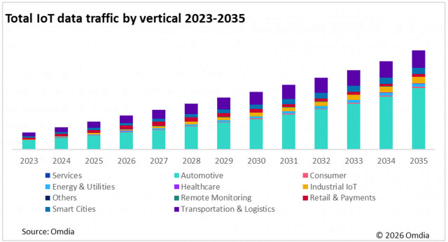 Total IoT data traffic by vertical, 2023-2035 | Omdia 제공 image.png