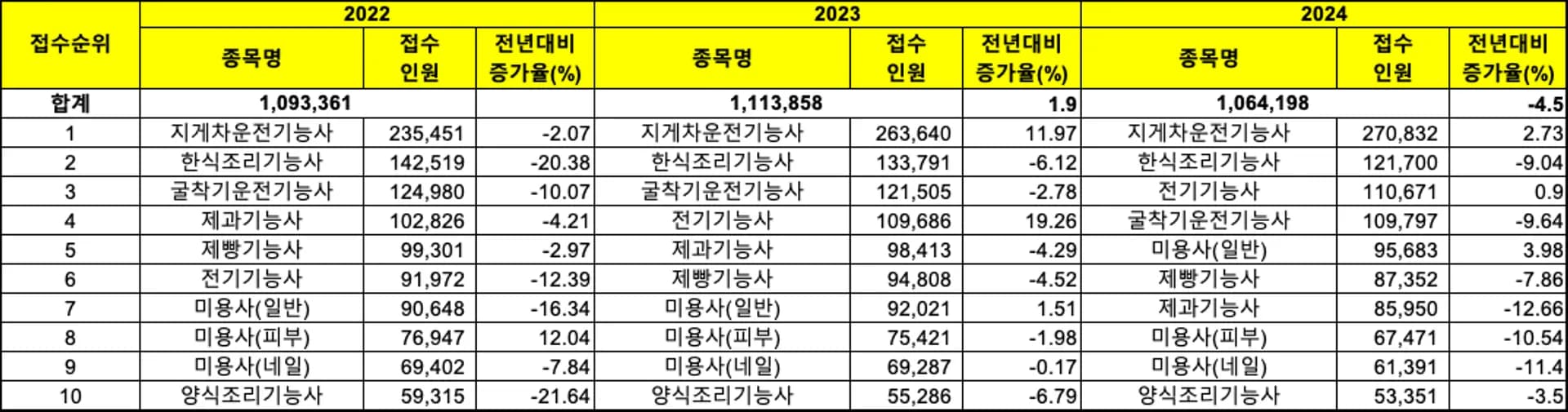 최근 3개년 접수 상위 10종목, 한국산업인력공단 제공 image.png