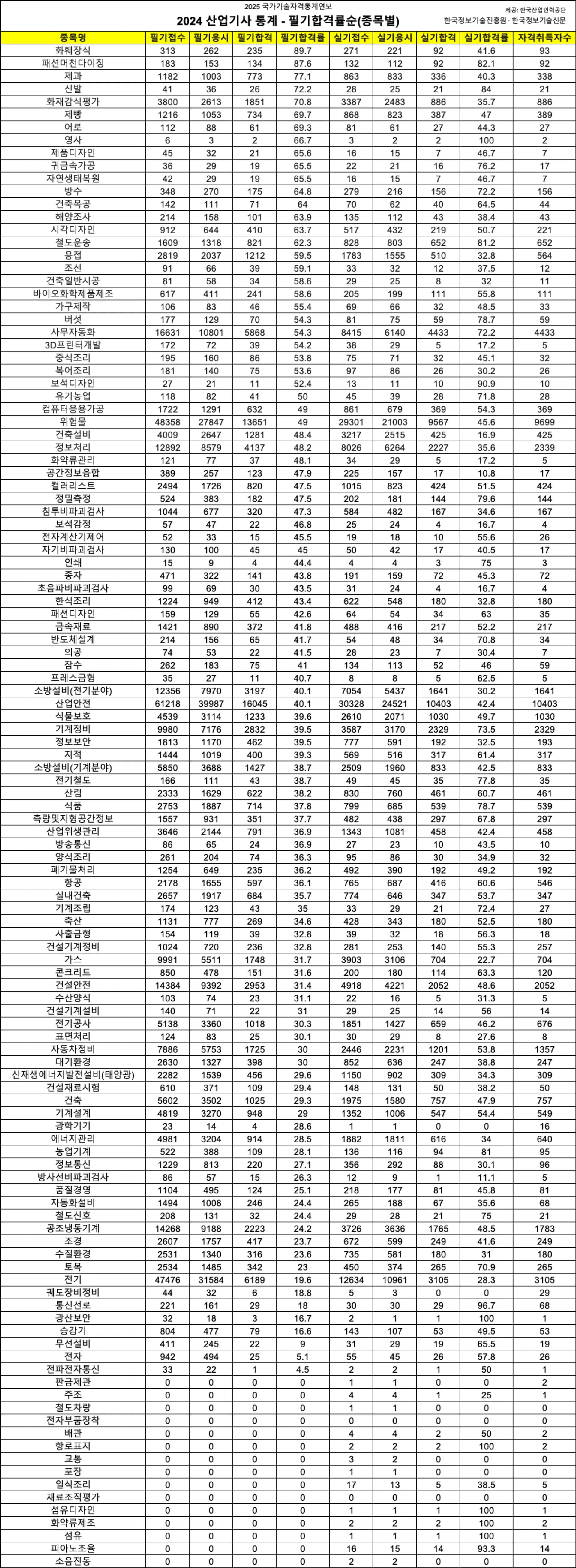 2024 산업기사 통계 - 필기합격률순(종목별) image.png
