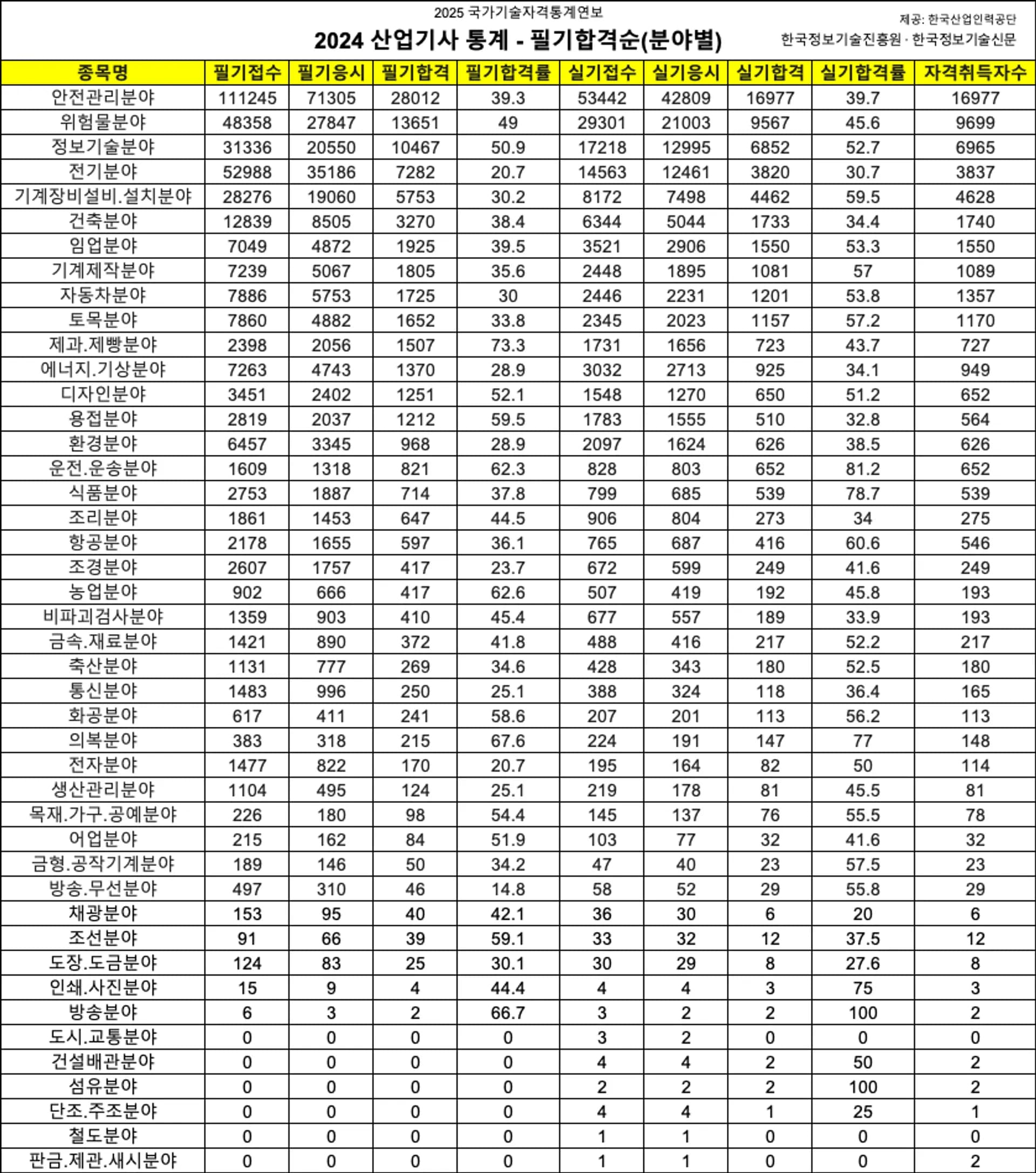 2024 산업기사 통계 - 필기합격순(분야별) image.png