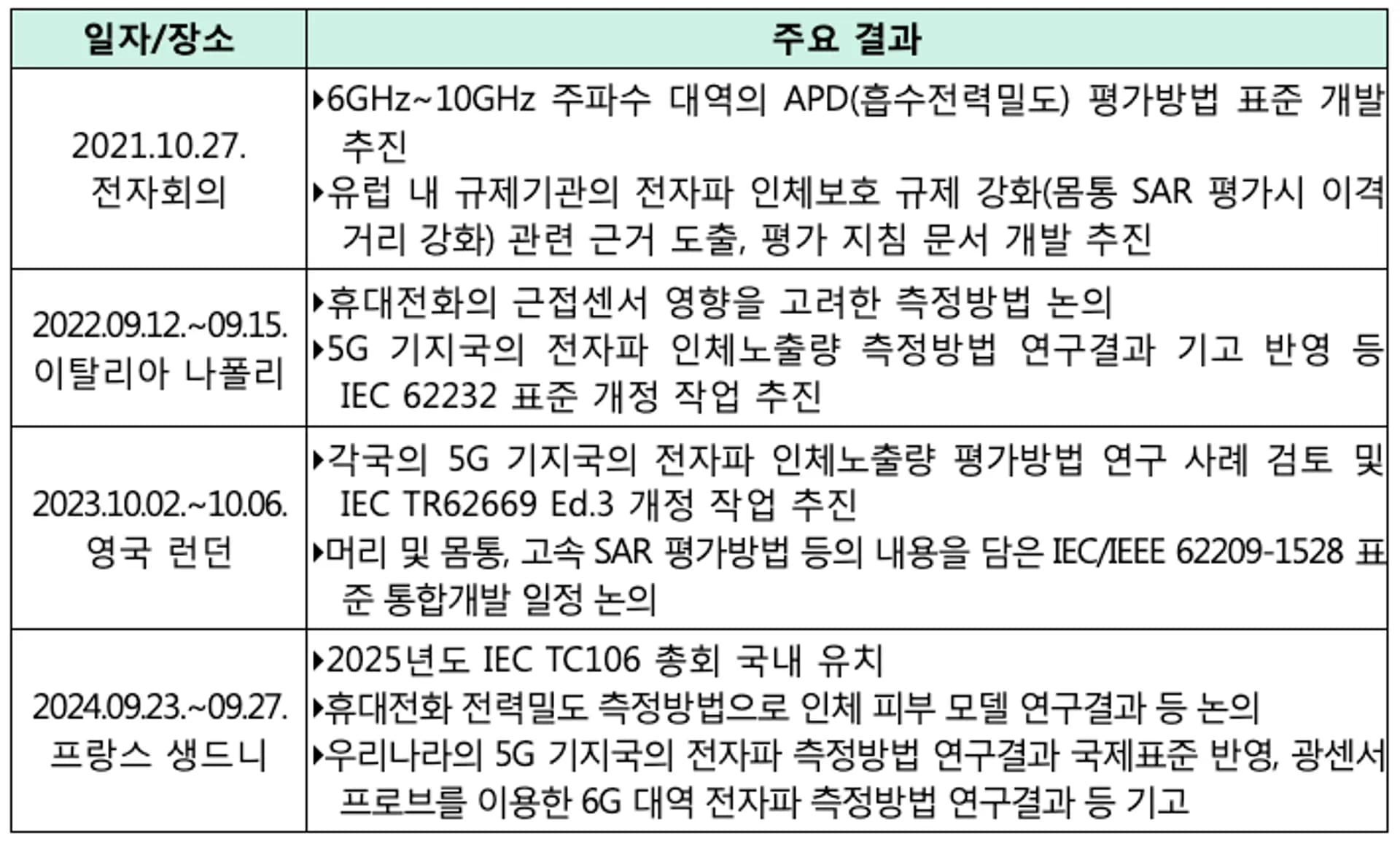 그간 TC106 총회 주요 회의결과(최근 4년간), 과학기술정보통신부 제공 스크린샷 2025-11-02 오전 11.29.03.png