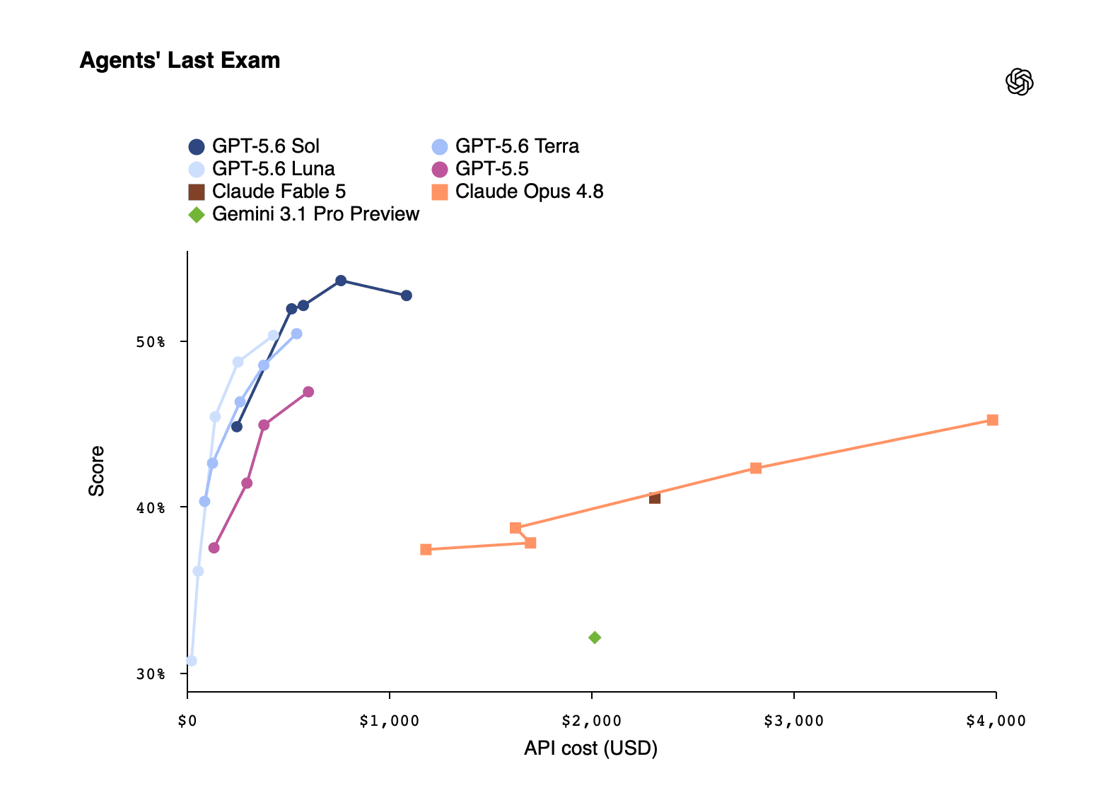 제공: OpenAI Agents' Last Exam-2.png