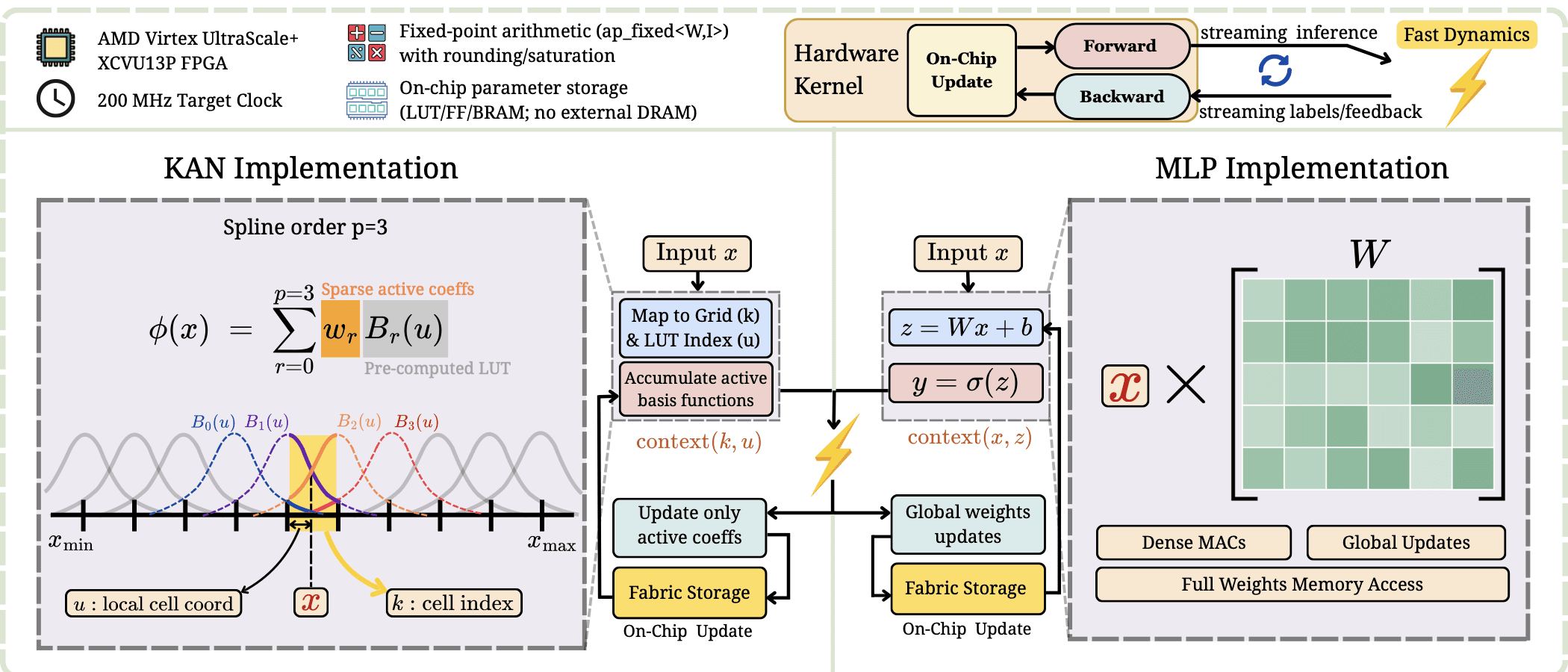 Only a small fraction of basis functions are computed for the KAN activation, compared to dense matmuls for MLPs., aarushgupta.io 제공 image.png