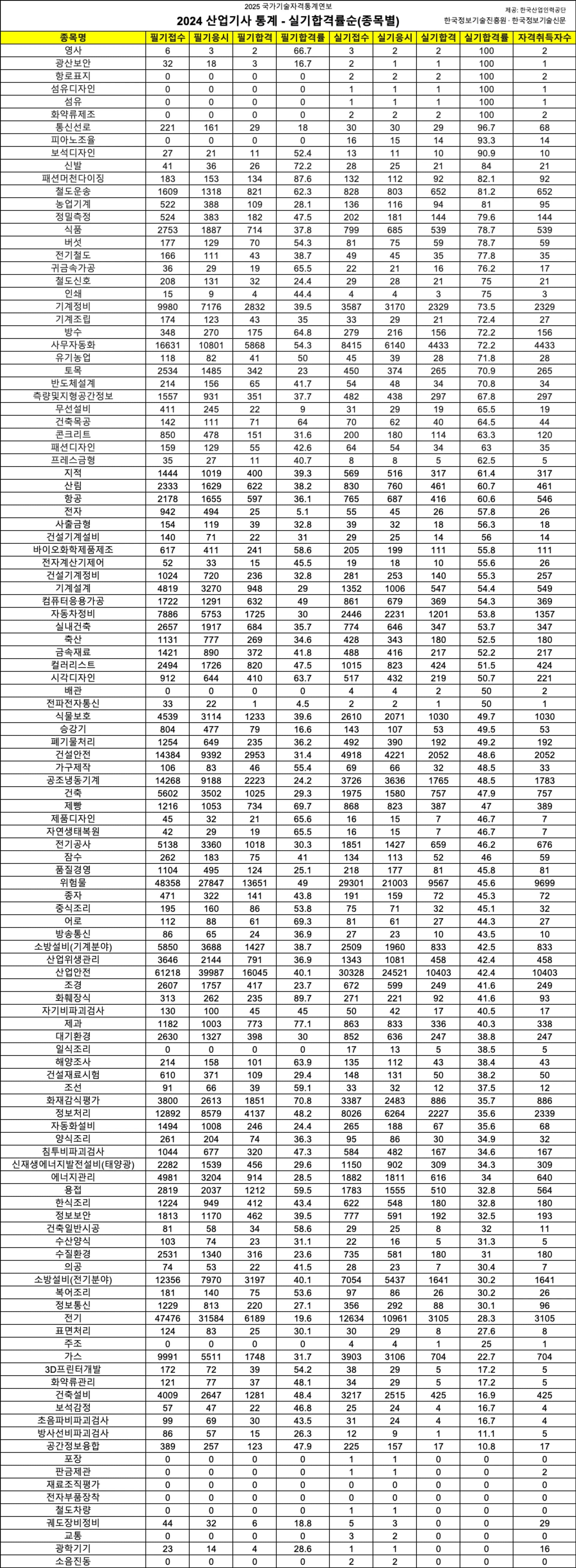 2024 산업기사 통계 - 실기합격률순(종목별) image.png