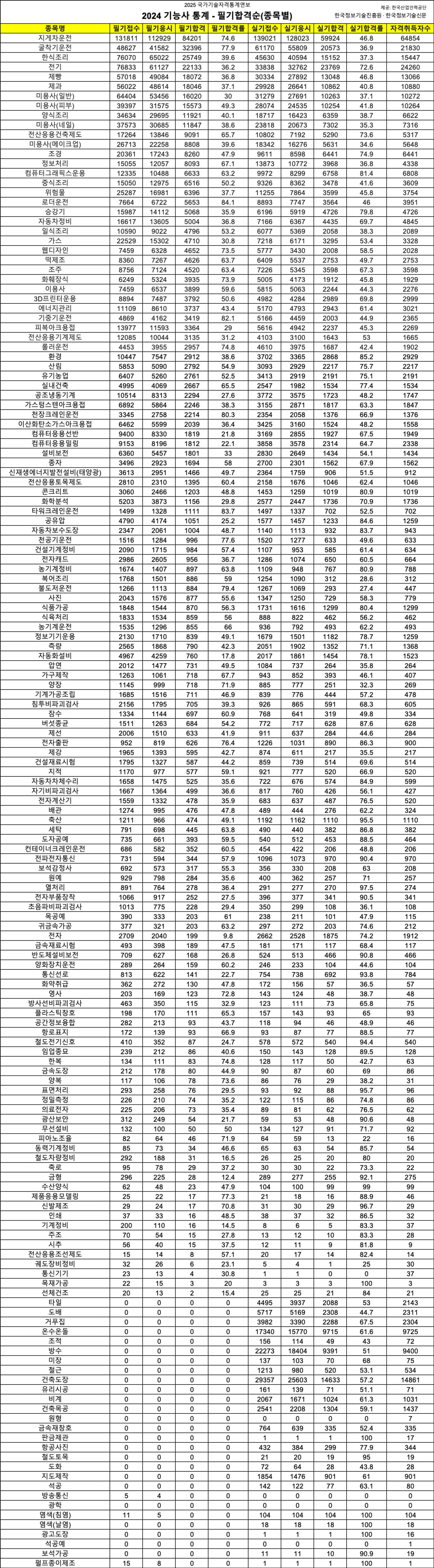 2024 기능사 통계 - 필기합격순(종목별) image.png